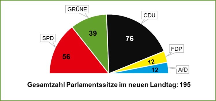 Landtagswahl NRW 2022, Sitzverteilung