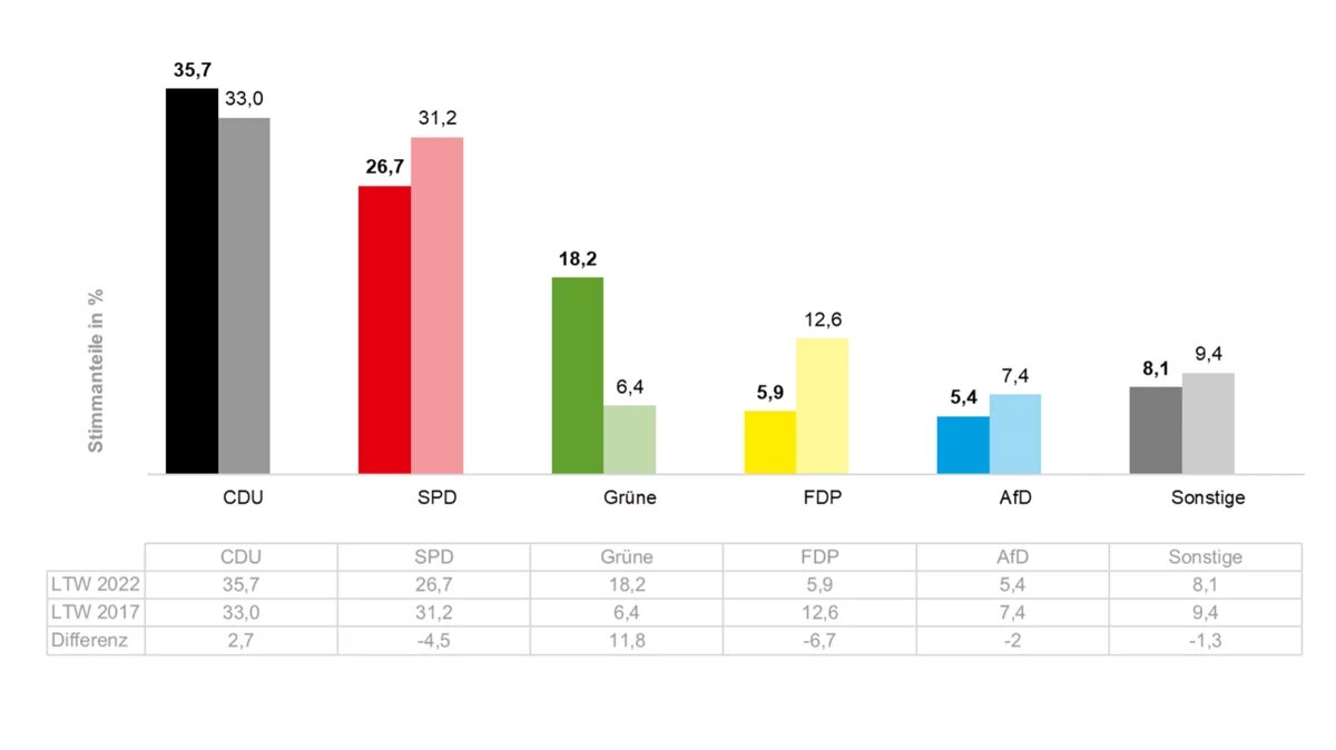 Landtagswahl NRW 2022, Stimmanteile in Prozent Grafik: Landtagswahl NRW 2022, Stimmanteile in Prozent