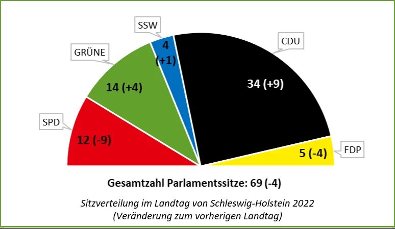 Sitzverteilung im Landtag von Schleswig-Holstein 2022  (Veränderung zum vorherigen Landtag) 