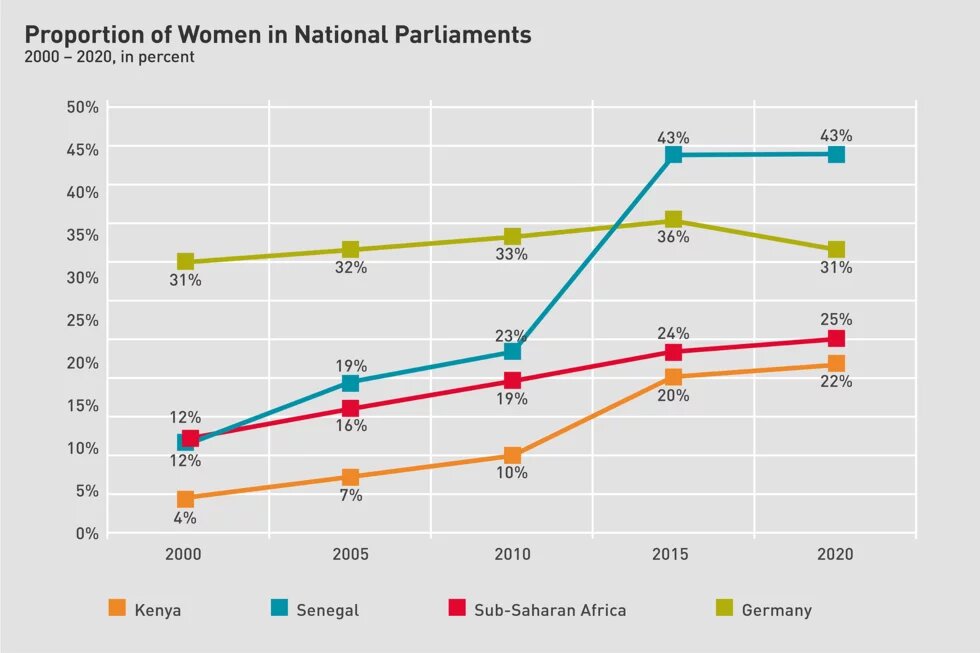 Proportion of Women in National Parliaments Proportion of Women in National Parliaments