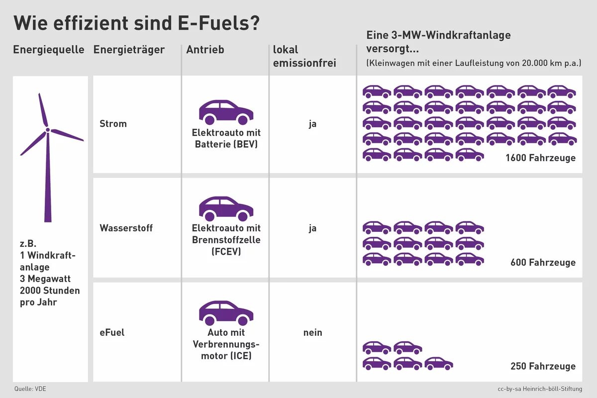Grafik: Autoantriebe im Vergleich Grafik: Autoantriebe im Vergleich