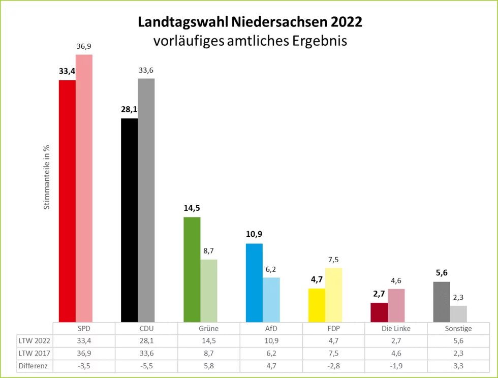 Ergebnis Landtagswahl Niedersachsen 2022 Ergebnisscala Landtagswahl Niedersachsen 2022