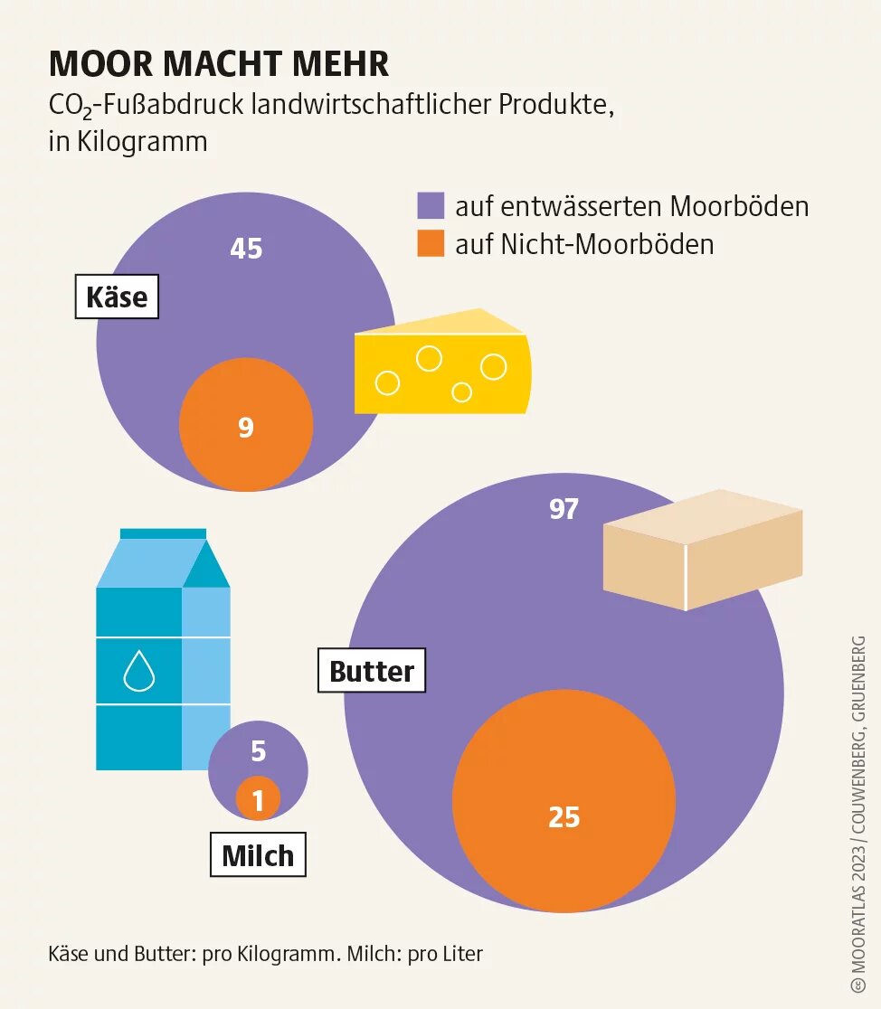 Bezieht man den CO₂-Preis mit ein, könnten Äcker und Grünland auf Moorböden kaum rentabel sein. Doch Folgekosten werden ausgelagert Mooratlas Infografik: CO»-Fußabdruck landwirtschaftlicher Produkte, in Kilogramm
