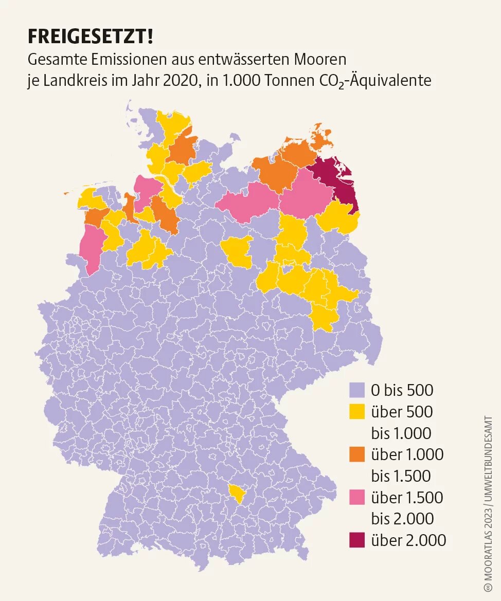 Moorzerstörung für Ackerbau und Grünland nimmt vielen Tieren und Pflanzen den Lebensraum. Und setzt große Mengen klimaschädlicher Treibhausgase frei Mooratlas Infografik: Gesamte Emissionen aus entwässerten Mooren je Landkreis im Jahr 2020, in 1.000 Tonnen CO»-Äquivalente