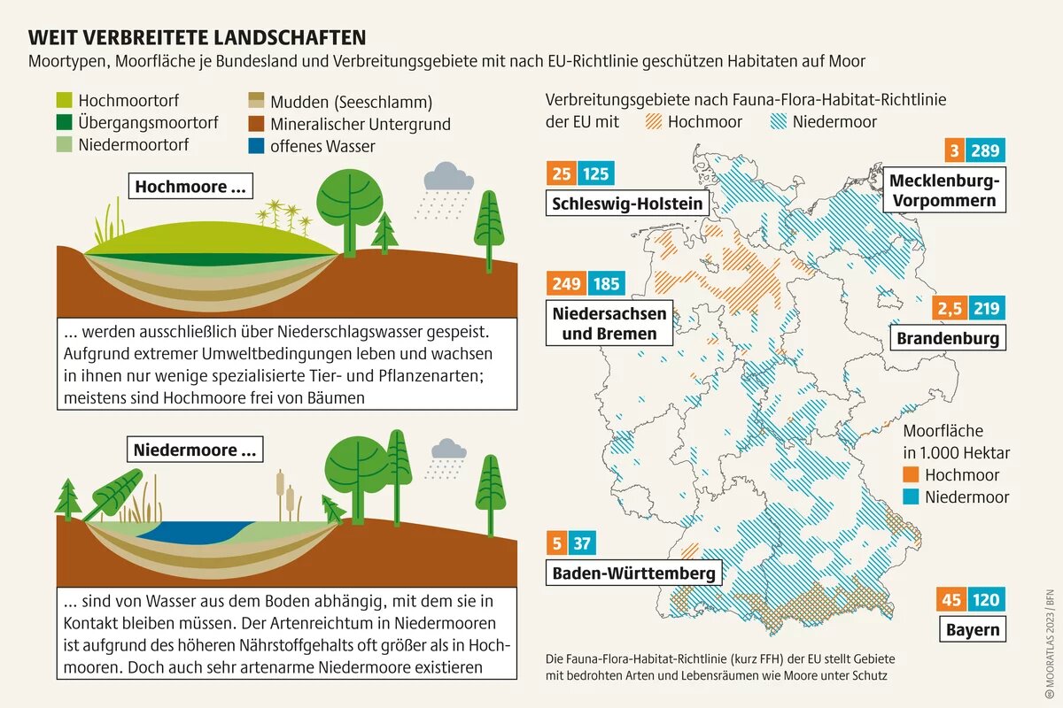 Infografik Mooratlas: Moortypen, Moorfläche je Bundesland und Verbreitungsgebiete mit nach EU-Richtlinie geschützen Habitaten auf Moor