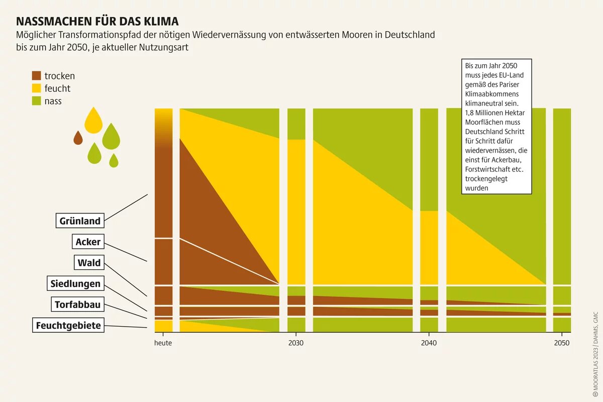 Je länger die flächendeckende Wiedervernässung herausgezögert wird, desto schwieriger wird es für Deutschland, das 1,5-Grad-Ziel noch zu erreichen Mooratlas Infografik: Möglicher Transformationspfad der nötigen Wiedervernässung von entwässerten Mooren in Deutschland bis zum Jahr 2050, je aktueller Nutzungsart