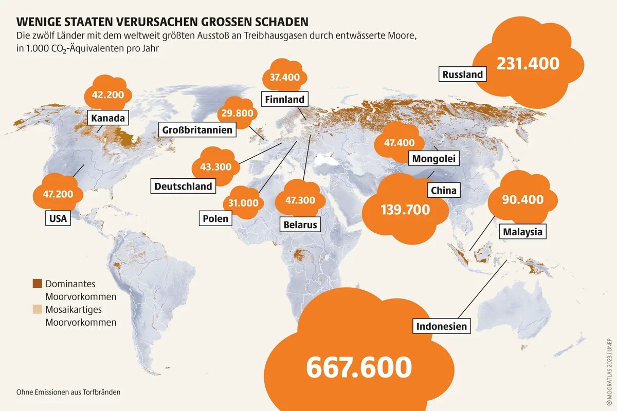 Die Maßeinheit CO₂-Äquivalent gibt die Klimawirkung unterschiedlicher Treibhausgase wie Methan (CH₄), Kohlenstoffdioxid (CO₂) und Lachgas (N₂O) an Mooratlas Infografik: Die zwölf Länder mit dem weltweit größten Ausstoß an Treibhausgasen durch entwässerte Moore, in 1.000 CO»-Äquivalenten pro Jahr