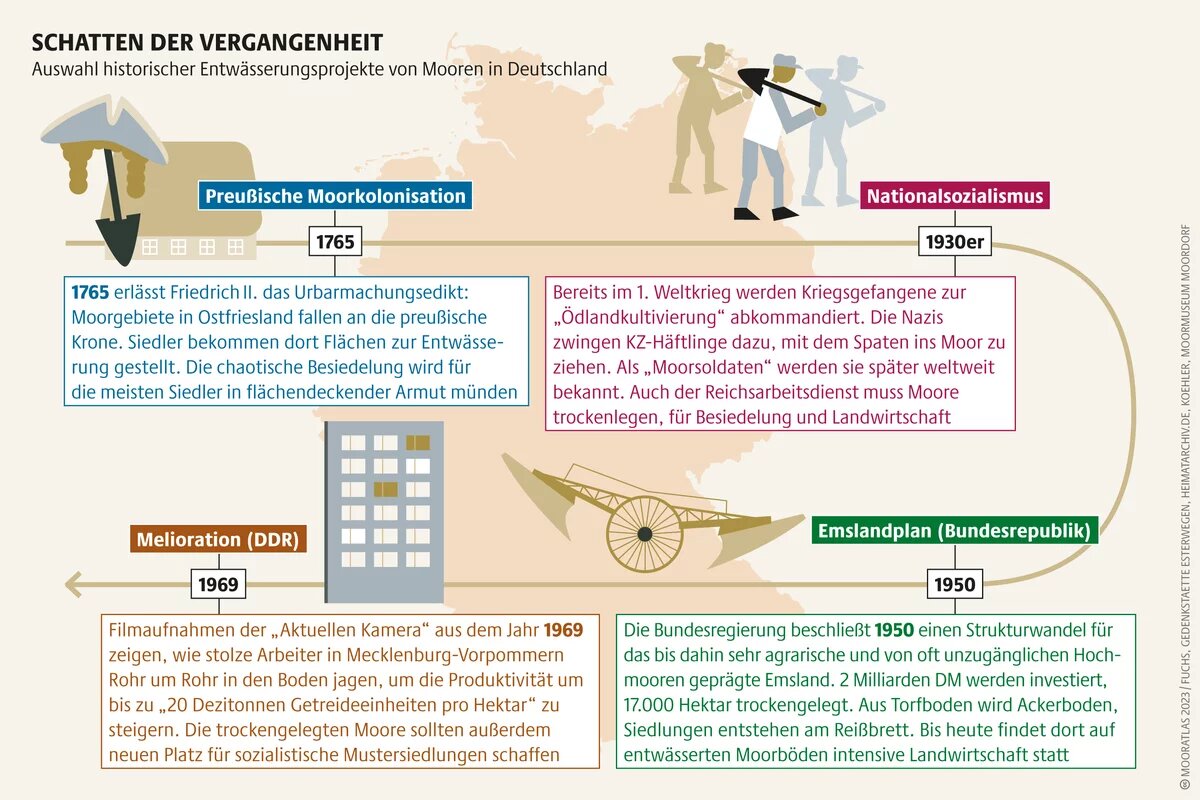 Die erste deutsche Moorkolonie entstand 1630: Papenburg, heutiges Niedersachsen. Über schiffbare Kanäle führten Siedler das Wasser aus den Mooren ab Mooratlas Infografik: Auswahl historischer Entwässerungsprojekte von Mooren in Deutschland