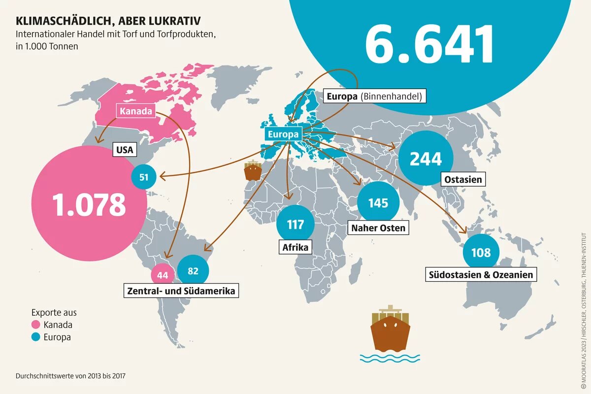 Weltweit blüht der Handel mit Torf. Zerstört wird dadurch ein elementar wichtiger Kohlenstoffspeicher Mooratlas Infografik: Internationaler Handel mit Torf und Torfprodukten, in 1.000 Tonnen