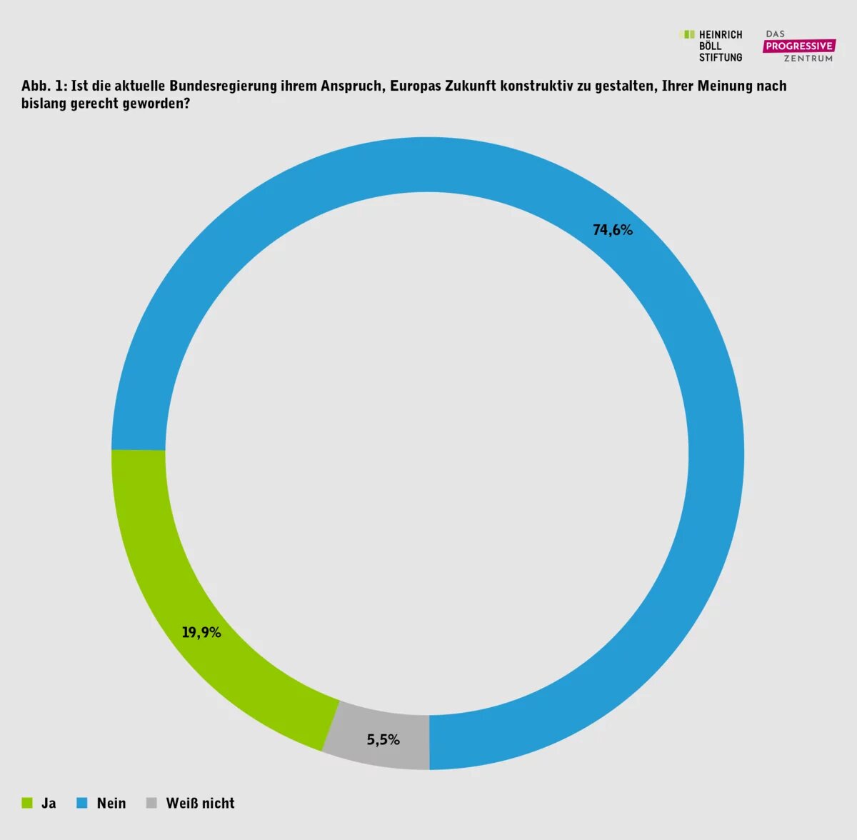 Abb. 1. Ist die Bundesregierung ihrem Anspruch, Europas Zukunft konstruktiv zu gestalten, bislang gerecht geworden?