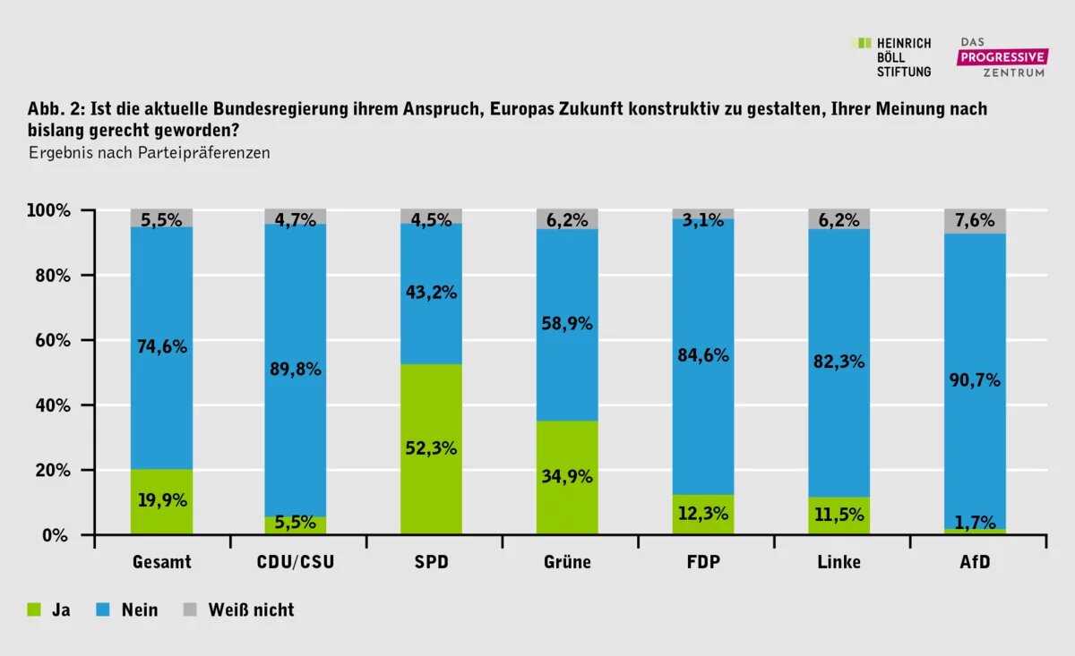 Abb. 2.  Sollten die EU-Mitgliedstaaten einen gemeinsamen Investitionsfonds für eine klimaneutrale Industrie schaffen? Gesamtbevölkerung und nach Parteipräferenz