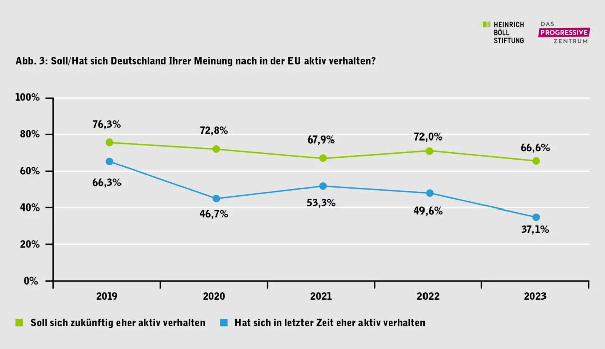 Abb. 3. Kann Deutschland seine politischen Ziele eher mit der EU oder ohne die EU erreichen?