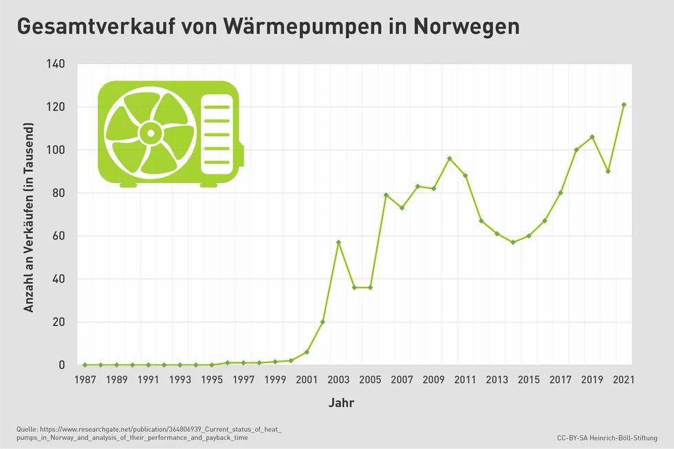 Infografik zeigt eine Kurve, die die Entwicklung des Gesamtverkaufs von Wärmepumpen in Norwegen angibt. Die Kurve steigt ab dem 2000 und endet im Jahr 2021 bei 120.000 Stück.