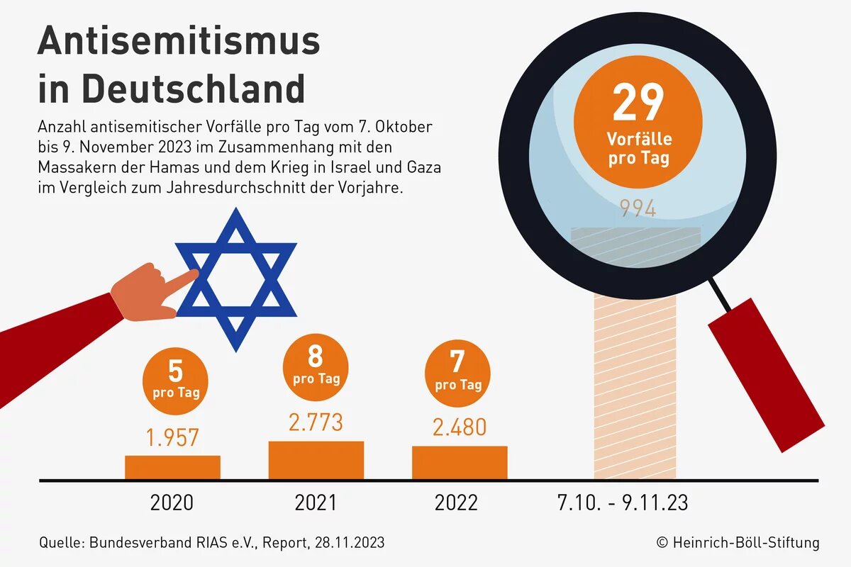 Infografik zu Antisemitismus in Deutschland vom 7. Oktober bis 9. November 2023 Infografik zu Antisemitismus in Deutschland vom 7. Oktober bis 9. November 2023