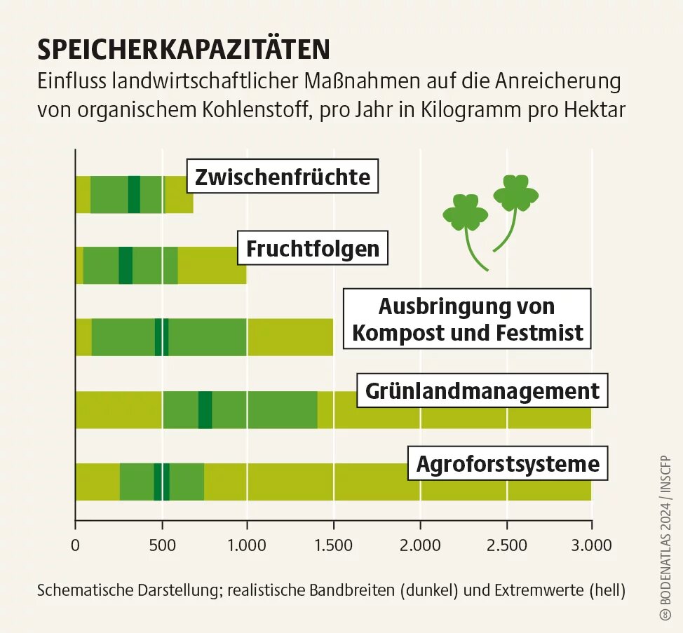 Nachhaltige Bodenbewirtschaftung kann CO₂ aus der Atmosphäre binden. Das ist gut für das Klima und fördert Bodenfruchtbarkeit und Biodiversität Nachhaltige Bodenbewirtschaftung kann CO₂ aus der Atmosphäre binden. Das ist gut für das Klima und fördert Bodenfruchtbarkeit und Biodiversität
