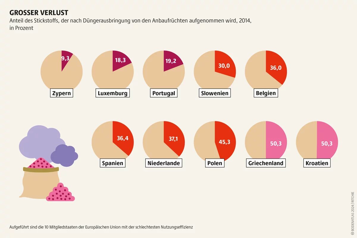 Schlecht für das Klima: In vielen Ländern entweicht ein großer Teil des Stickstoffs, der mit Dünger auf dem Feld ausgebracht wird Schlecht für das Klima: In vielen Ländern entweicht ein großer Teil des Stickstoffs, der mit Dünger auf dem Feld ausgebracht wird