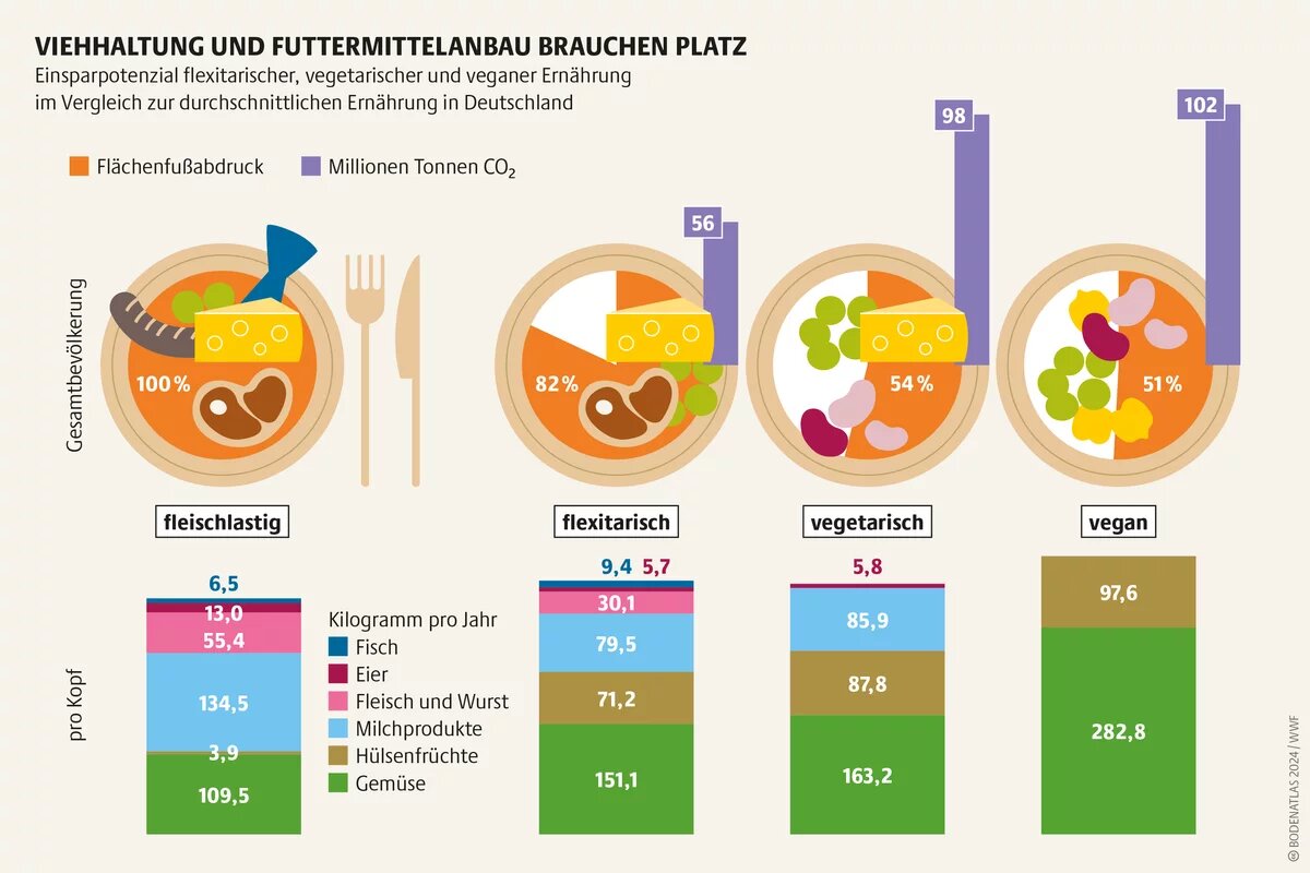 16,6 Millionen Hektar Land braucht es weltweit allein für den Lebensmittelkonsum der Menschen in Deutschland 16,6 Millionen Hektar Land braucht es weltweit allein für den Lebensmittelkonsum der Menschen in Deutschland