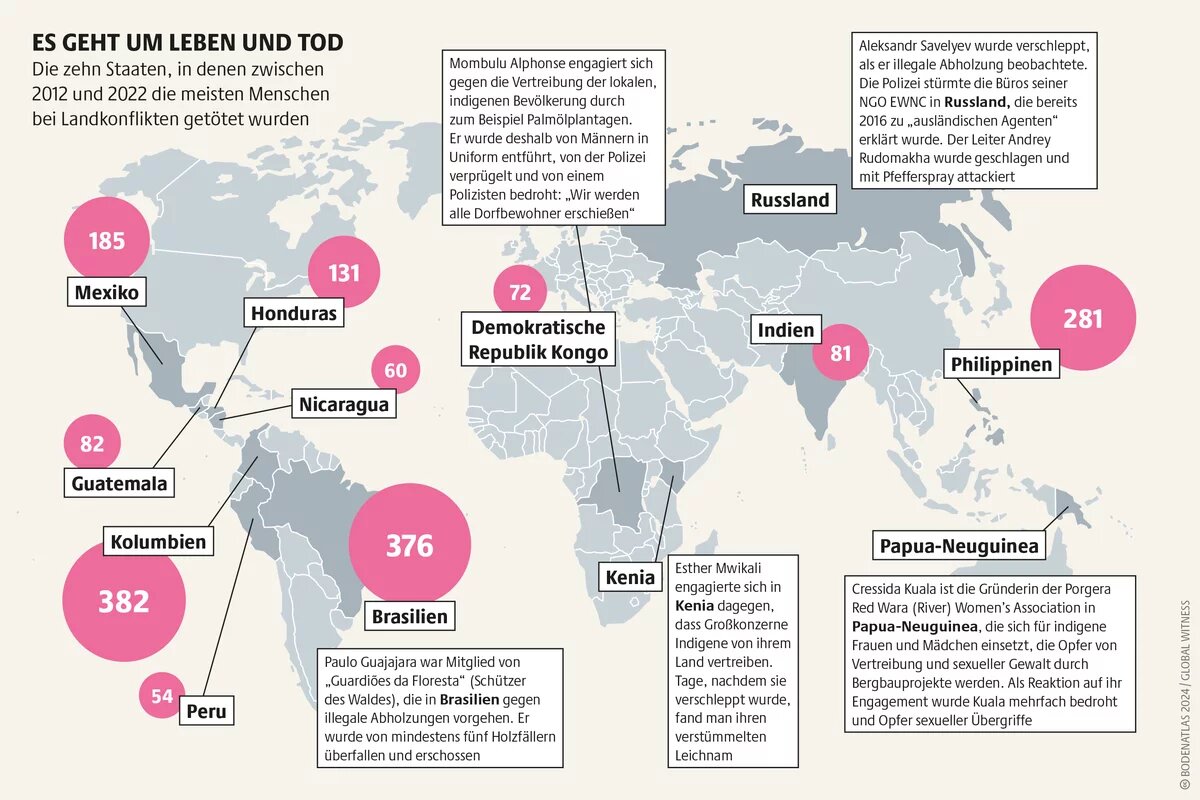 Indigene sind besonders betroffen. Sie machen 6 Prozent der Weltbevölkerung aus. Und ein Drittel jener, die 2022 bei Landkonflikten getötet wurden Indigene sind besonders betroffen. Sie machen 6 Prozent der Weltbevölkerung aus. Und ein Drittel jener, die 2022 bei Landkonflikten getötet wurden