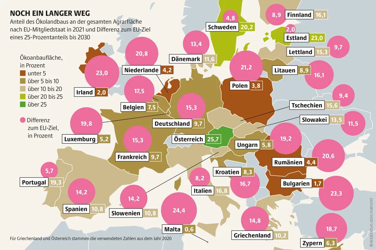 Die deutsche Bundesregierung ist ambitionierter als die EU und will bis 2030 sogar 30 Prozent Ökolandbau erzielen. Bis dahin ist es jedoch noch ein weiter Weg Die deutsche Bundesregierung ist ambitionierter als die EU und will bis 2030 sogar 30 Prozent Ökolandbau erzielen. Bis dahin ist es jedoch noch ein weiter Weg