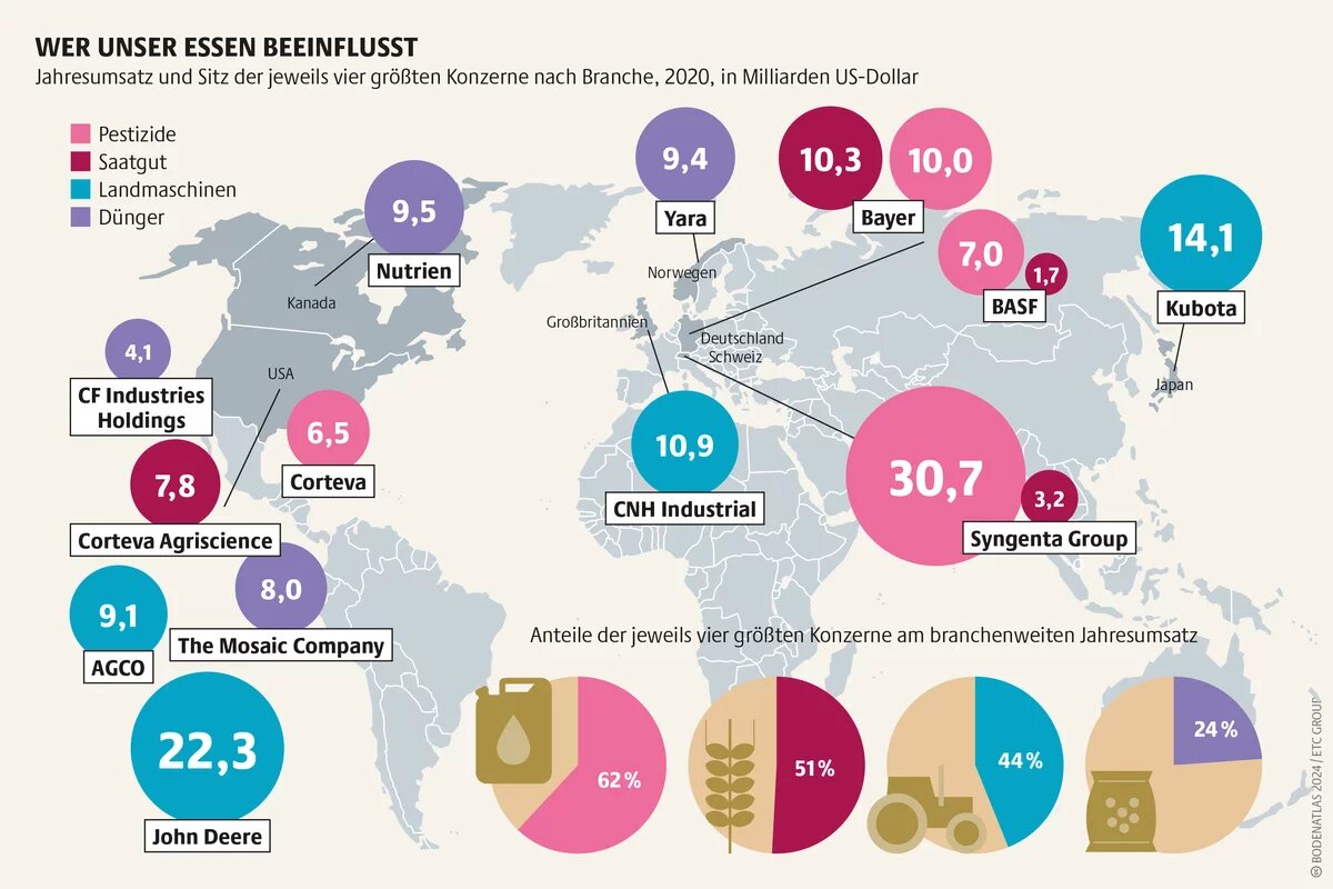 Seit Jahren vergrößert sich die Marktmacht einiger weniger Konzerne. Ein lukratives Geschäftsmodell: die Kombination von Pestizid- und Saatgutverkauf Seit Jahren vergrößert sich die Marktmacht einiger weniger Konzerne. Ein lukratives Geschäftsmodell: die Kombination von Pestizid- und Saatgutverkauf