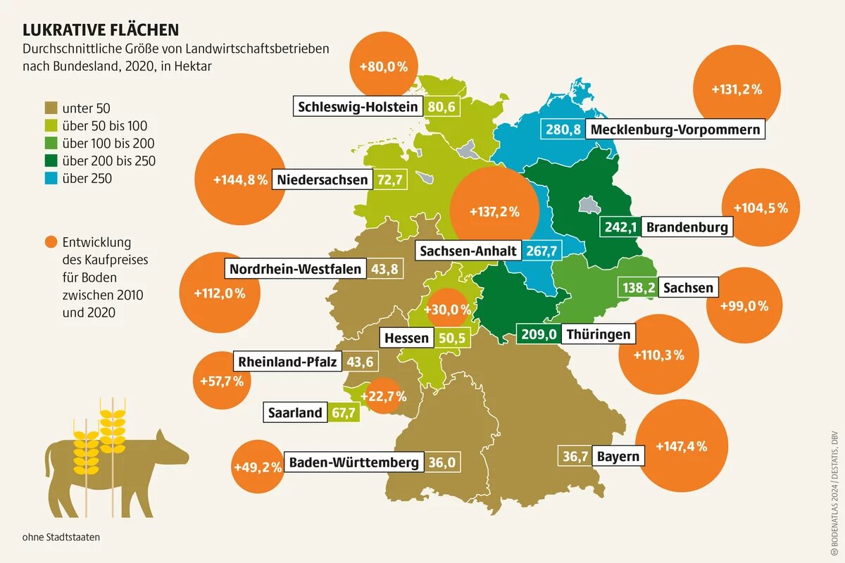 Agrarland als Kapitalanlage? Bei den steigenden Preisen können viele Bäuer*innen nicht mithalten, Betriebsgründungen werden erschwert Agrarland als Kapitalanlage? Bei den steigenden Preisen können viele Bäuer*innen nicht mithalten, Betriebsgründungen werden erschwert