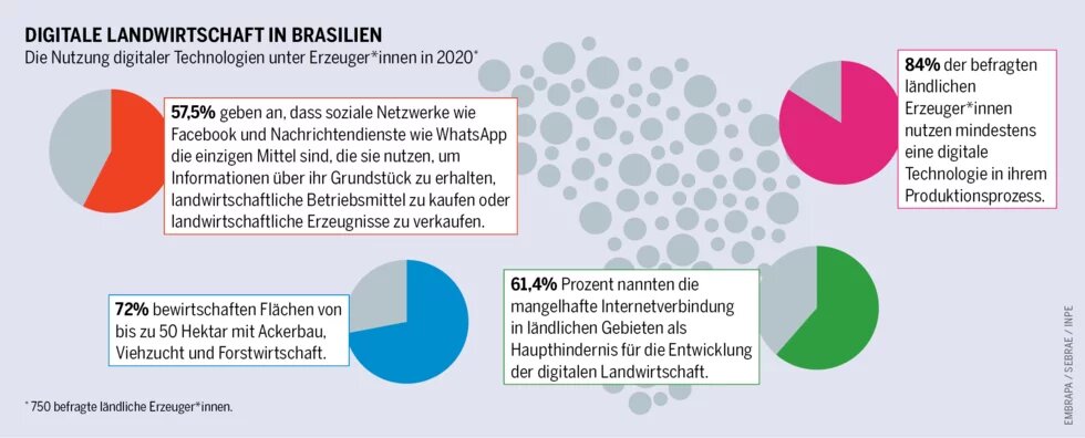 In Brasilien steckt die Landwirtschaft 4.0 noch in den Kinderschuhen. Die meisten Bäuerinnen und Bauern geben an, dass sie für ihre Arbeit vor allem die sozialen Netzwerke nutzen.