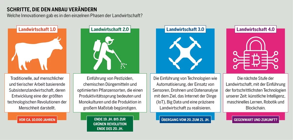 Das Bild zeigt die Evolution der Landwirtschaft innerhalb der letzten 10.000 Jahre. Die „Evolution" der Landwirtschaft hat zu einer immer stärkeren Landkonzentration geführt und erhebliche soziale und ökologische Auswirkungen verursacht. Die Landwirtschaft 4.0 könnte entweder den Bruch oder die Fortsetzung dieses Musters bedeuten.