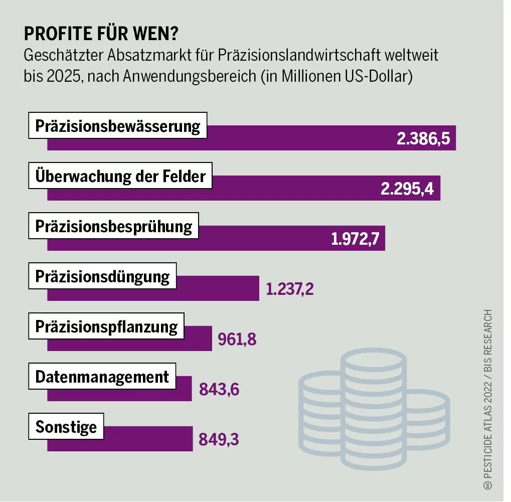Die Grafik zeigt ein Balkendiagramm, das die Profite der Präzisionslandwirtschaft in verschiedenen Bereichen wie z.B. Bewässerung und Bepflanzung zeigt.is 2025 zeigt.