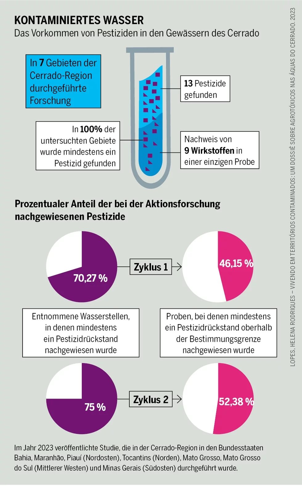 Infografik zu kontaminiertem Wasser in den Gewässern des Cerrado Infografik zu kontaminiertem Wasser in den Gewässern des Cerrado mit Kuchendiagrammen