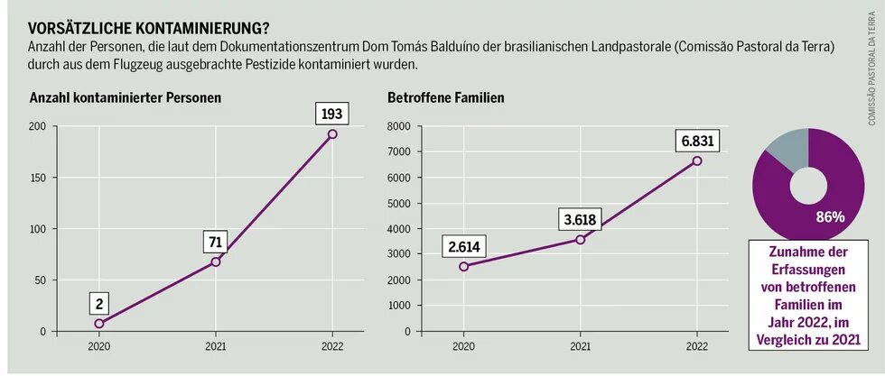 Infografik zu vorsätzlichen Kontaminierungen mit Pestiziden in Brasilien