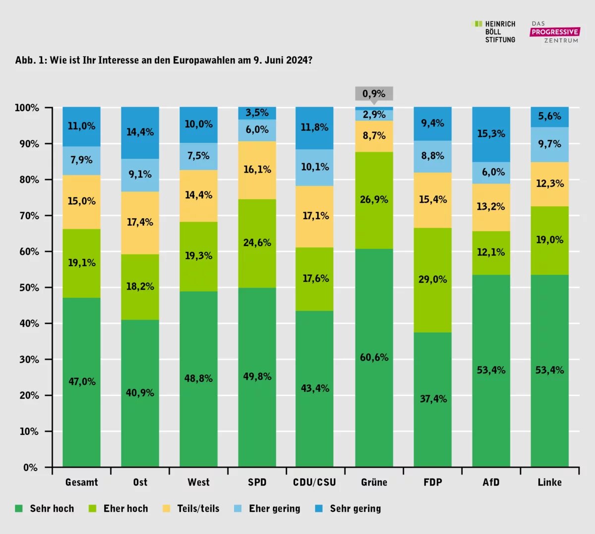 Abbildung 1: Wie ist Ihr Interesse an den Europawahlen am 9. Juni 2024? (in Prozent) Abbildung 1: Wie ist Ihr Interesse an den Europawahlen am 9. Juni 2024? (in Prozent)