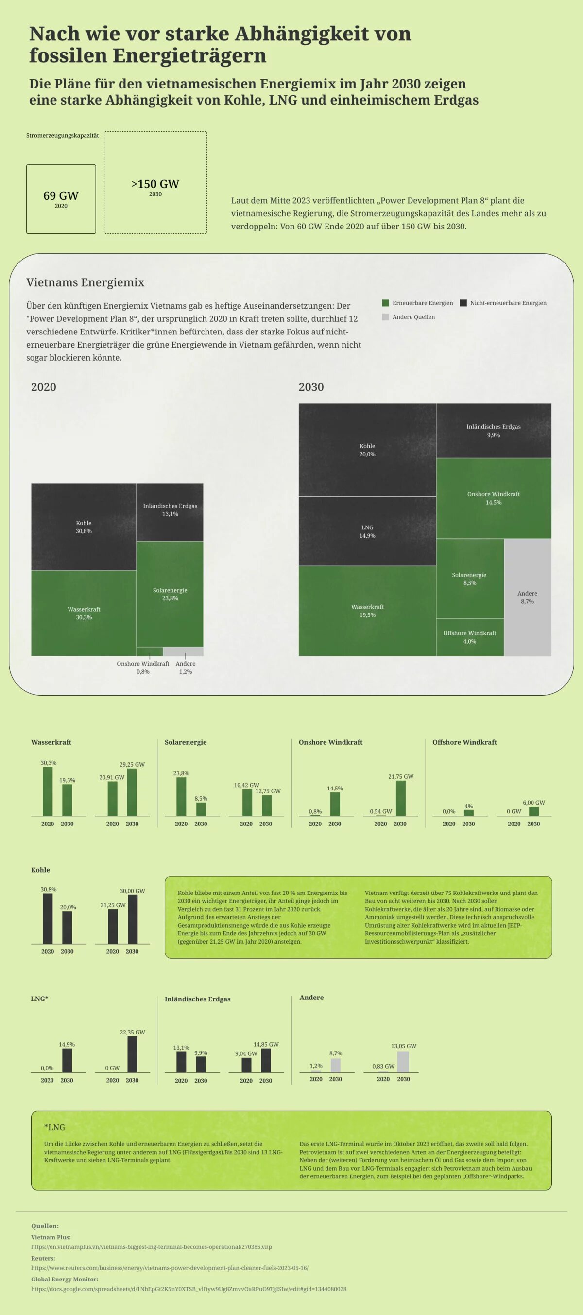 Infographik zeigt, die starke Abhängigkeit Vietnams von Öl und Gas bleibt auch bis 2030 bestehen