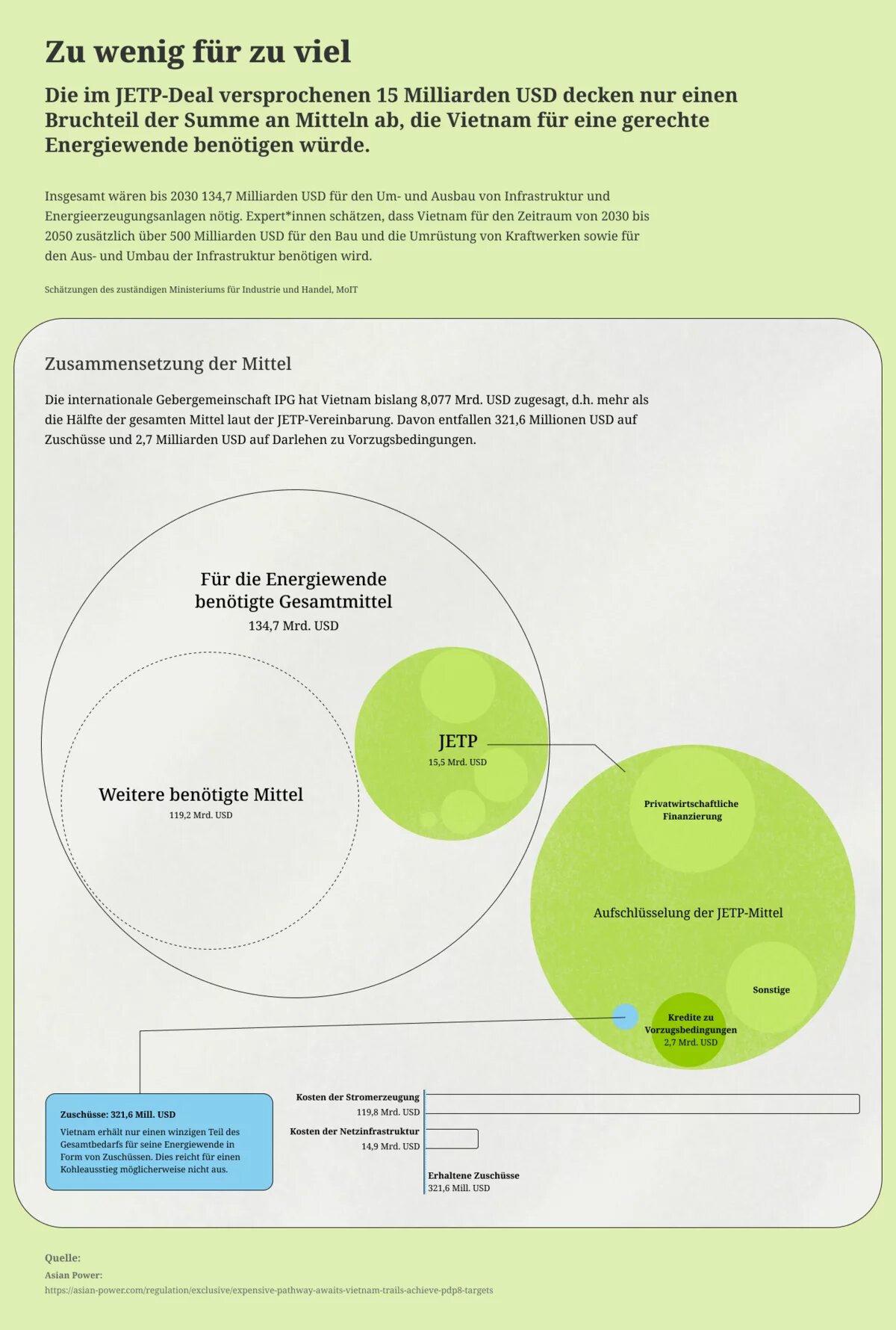 Infographik zeigt, dass die zugesagte Finanzierung im Rahmen der Energiewende-Partnerschaft und einen Bruchteil der Kosten der Energiewende in Vietnam deckt