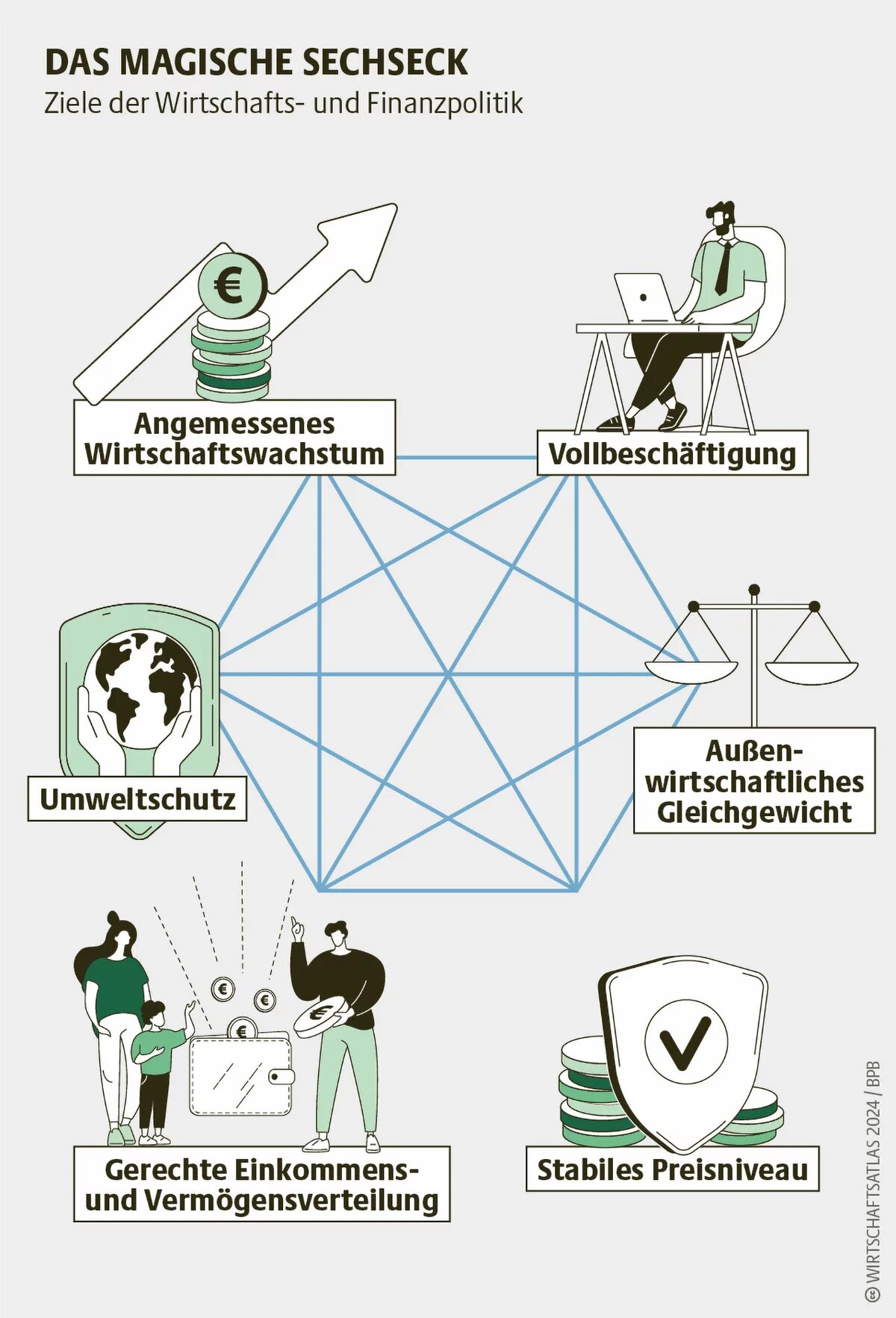 Wirtschaftsatlas Infografik: Das magische Sechseck Die Kunst, Wirtschaftspolitik erfolgreich zu betreiben, liegt in der Abwägung der sechs Ziele, die sich wechselseitig beeinflussen.