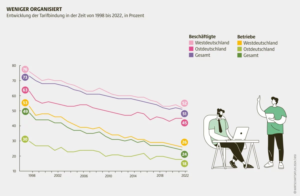 Wirtschaftsatlas Infografik: Weniger organisiert Entwicklung der Tarifbindung in der Zeit von 1998 bis 2022, in Prozent