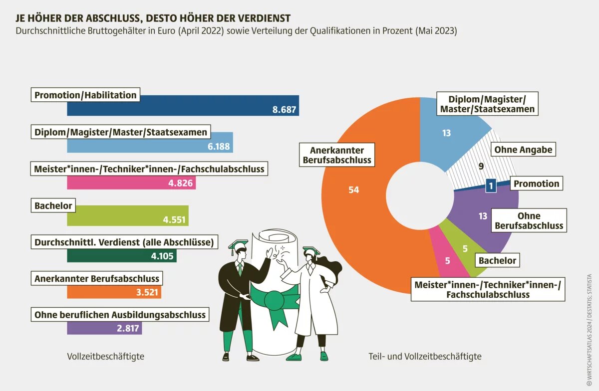 Wirtschaftsatlas Infografik: Je höher der Abschluss, desto höher der Verdienst Durchschnittliche Bruttogehälter in Euro (April 2022) sowie Verteilung der Qualifikationen in Prozent (Mai 2023)