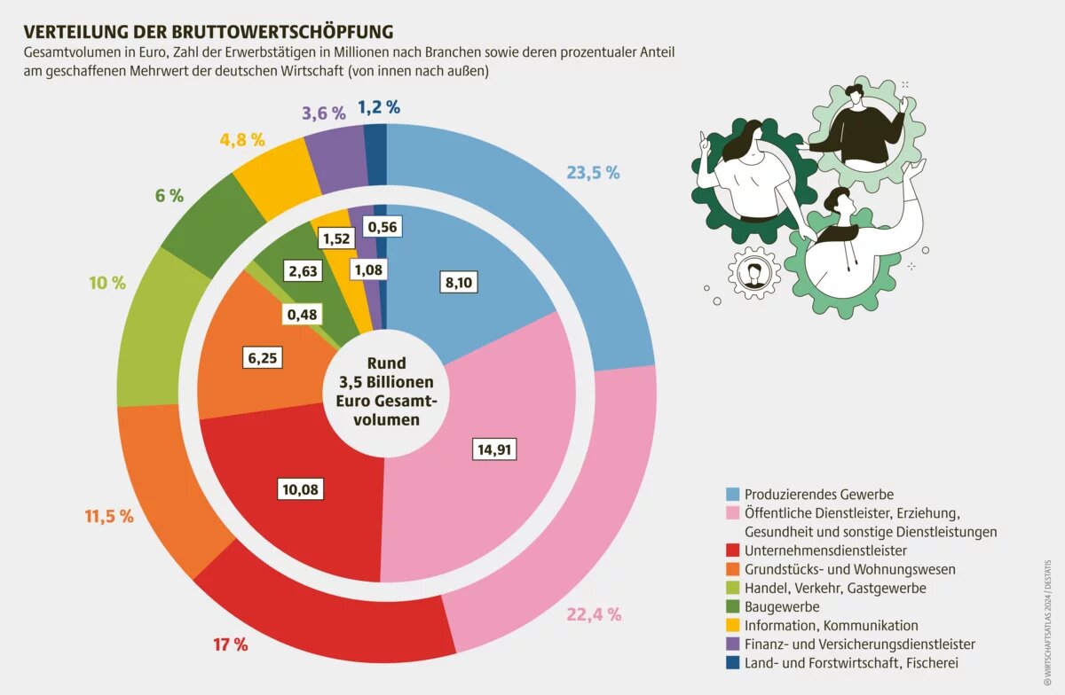 Wirtschaftsatlas Infografik: Verteilung der Bruttowertschöpfung Gesamtvolumen in Euro, Zahl der Erwerbstätigen in Millionen nach Branchen sowie deren prozentualer Anteil am geschaffenen Mehrwert der deutschen Wirtschaft (von innen nach außen)