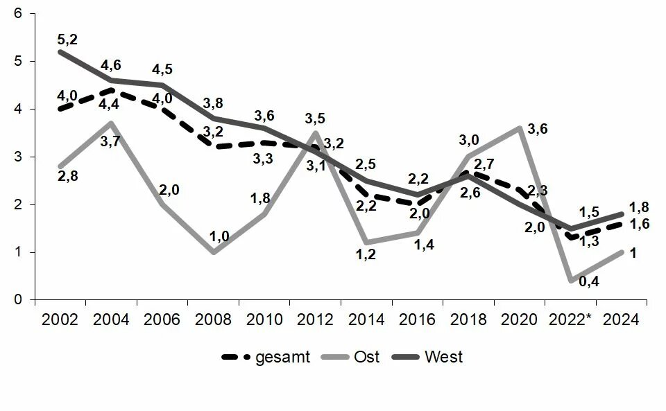 Grafik: Liniendiagramm von 2002 bis 2024 in Deutschland, aufgeteilt in Gesamt, Ost und West. Die Linien zeigen eine abnehmende Tendenz bie starken Schwankungen im Osten.