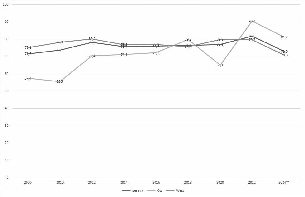 Grafik: Zustimmung »Demokratie, wie sie in der Verfassung festgelegt ist« in Deutschland (2006–2024), aufgeteilt in Gesamt, Ost und West. Höchstwerte in 2022, deutlicher Rückgang 2024.