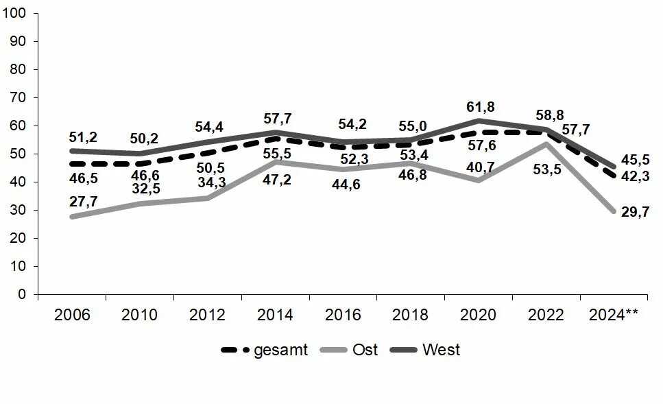 Grafik: Zustimmung zur »Demokratie, wie sie in der Bundesrepublik Deutschland funktioniert« in Deutschland (2006–2024), aufgeteilt in Gesamt, Ost und West. Starker Rückgang 2024, besonders im Osten (29,7 %).