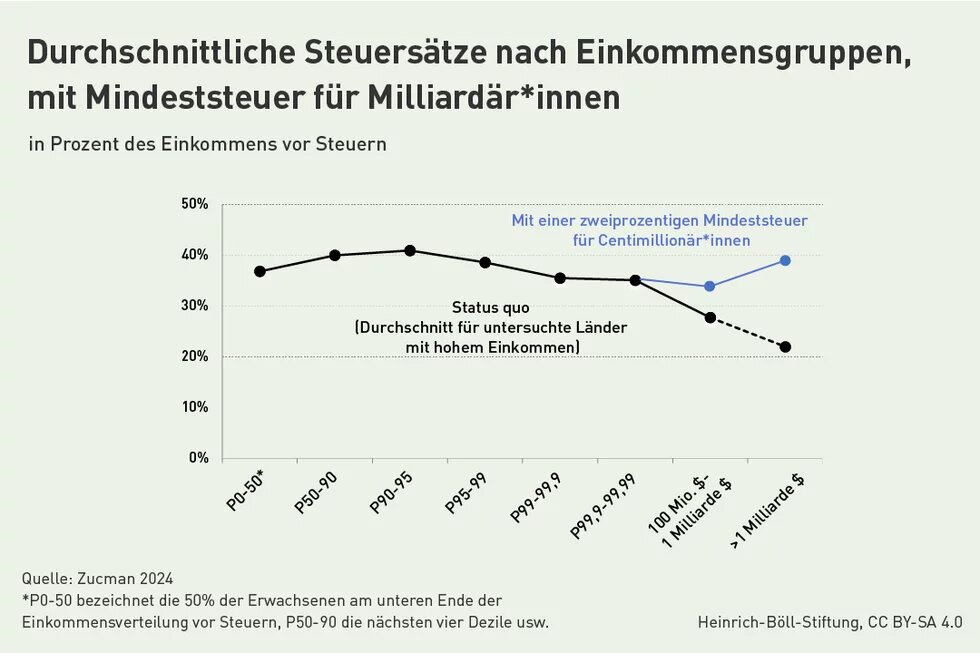 Grafik Durchschnittliche Steuersätze nach Einkommensgruppen