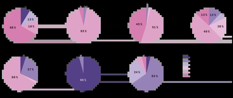 Graphic: Regional shares of population by regime type