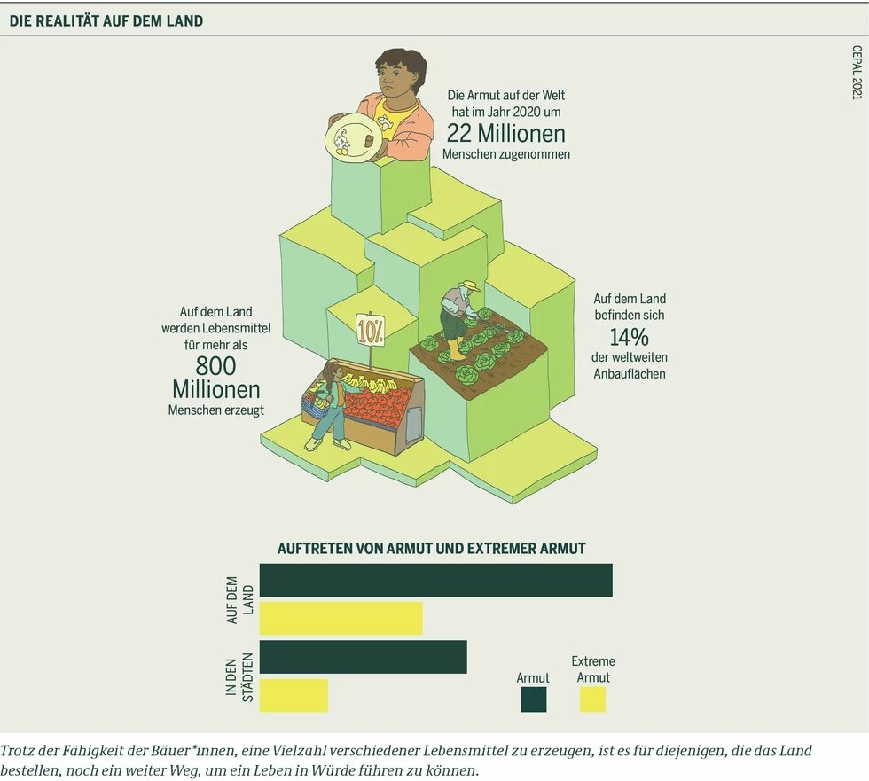 Realitäten im ländlichen Raum Diagramm zeigt Armut auf dem Land. 800 Millionen Menschen ernährt, 14 % Anbaufläche, 10 % Verluste. Armut stieg 2020 um 22 Mio. an.