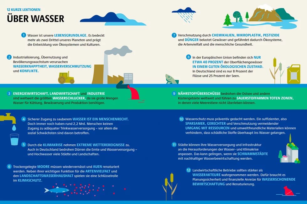 Wasseratlas Infografik: 12 Lektionen Wasseratlas Infografik: 12 Lektionen
