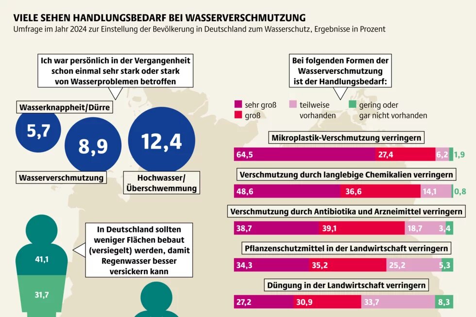 Wasseratlas Infografik: Viele sehen Handlungsbedarf bei Wasserverschmutzung Umfrage im Jahr 2024 zur Einstellung der Bevölkerung in Deutschland zum Wasserschutz, Ergebnisse in Prozent