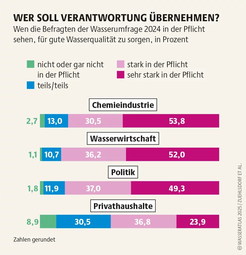 Wen die Befragten der Wasserumfrage 2024 in der Pflicht sehen, für gute Wasserqualität zu sorgen, in Prozent
