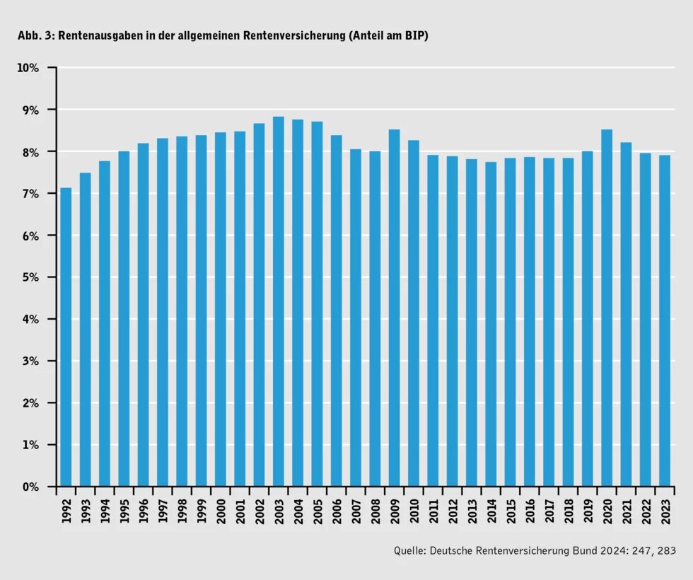 Rentenausgaben in der allgemeinen Rentenversicherung