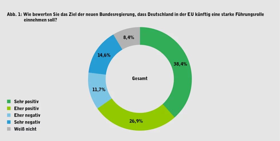 Donutdiagramm zur Bewertung, ob Deutschland künftig eine starke Führungsrolle in der EU einnehmen soll, mit fünf Antwortkategorien.