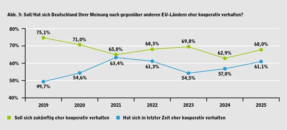 Liniendiagramm zu Einschätzungen 2019–2025, ob Deutschland sich kooperativ gegenüber EU-Ländern verhalten soll bzw. verhalten hat.