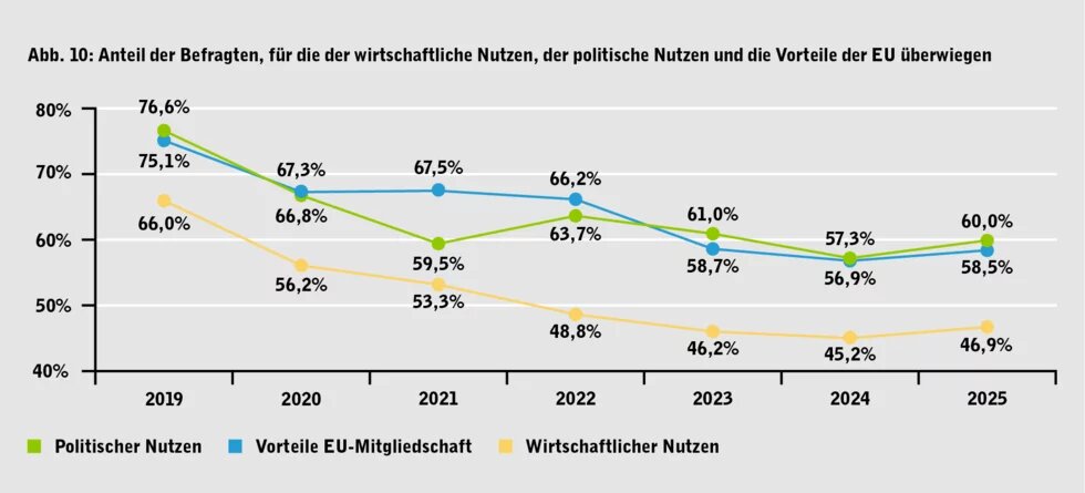 Liniendiagramm 2019–2025 zum Anteil der Befragten, die wirtschaftlichen und politischen Nutzen sowie EU-Vorteile überwiegen sehen.
